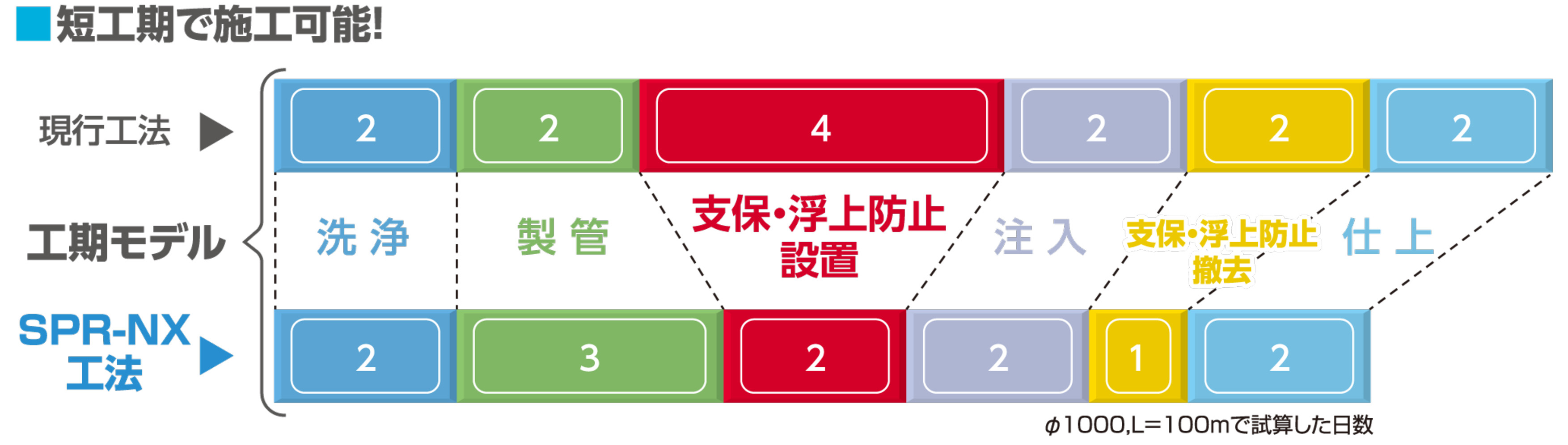 短工期で施工可能！